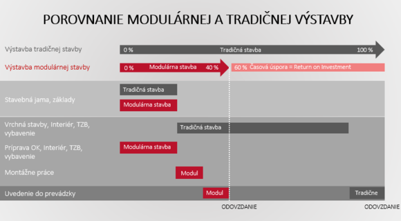 prečo je modulová stavba výhodnejšia